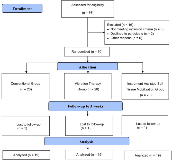 Instrument-assisted soft tissue mobilization and percussion massage therapy in cervical disc herniation: a randomized controlled study.