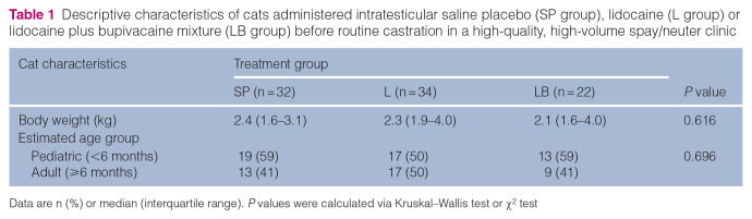 Evaluation of local anesthetic blockade in cats undergoing castration in a high-quality, high-volume spay/neuter setting: a randomized, blinded, placebo-controlled trial.