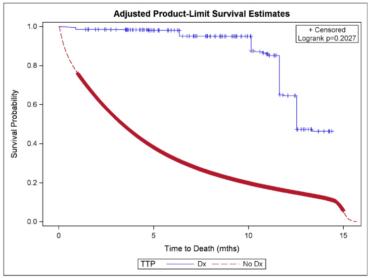Association of Therapeutic Plasma Exchange-Treated Thrombotic Thrombocytopenic Purpura with Improved Mortality Outcome in End-Stage Renal Disease.