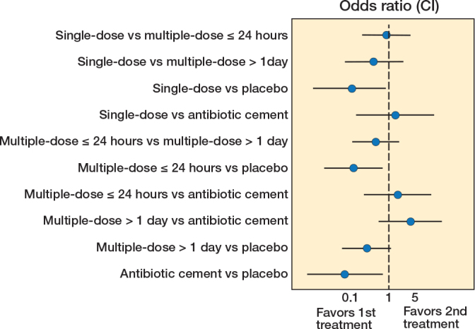 Comparative effectiveness of antibiotic prophylaxis for preventing serious adverse events after primary total hip arthroplasty: a systematic review and network meta-analysis of randomized trials.