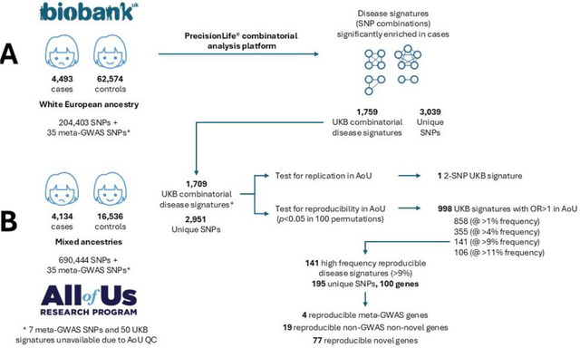 Identification and Validation of Novel Combinatorial Genetic Risk Factors for Endometriosis across Multiple UK and US Patient Cohorts.