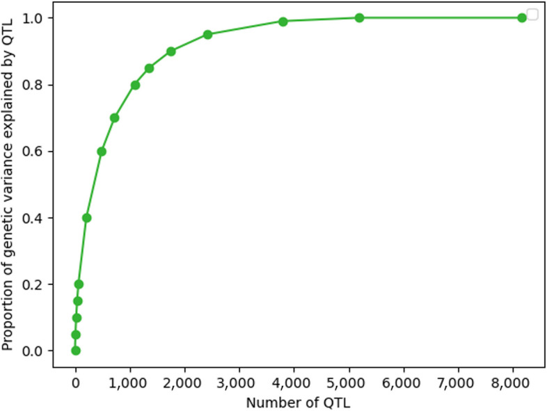 Incorporating information of causal variants in genomic prediction using GBLUP or machine learning models in a simulated livestock population.