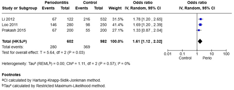 Association of Single Nucleotide Polymorphisms in the Cyclooxygenase-2 (COX-2) Gene with Periodontal Disease-A Systematic Review with Meta-Analysis and Implications for Personalized Dentistry.