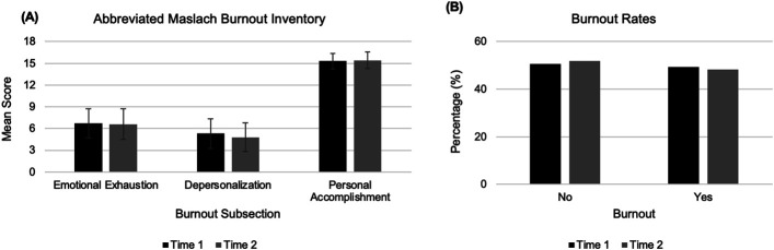 Correlation Between the "Big Five" Personality Traits and Burnout in Orthopaedic Surgery Residents.
