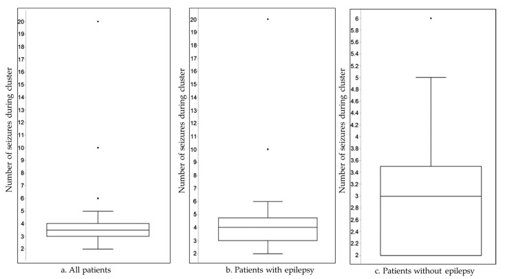Comparative Analysis of Seizure Clusters in Patients with and Without a History of Epilepsy Presenting to the Emergency Department.