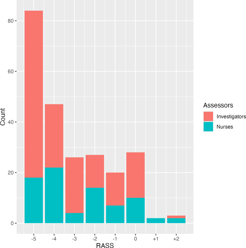 Inter-rater Agreement of Richmond Agitation Sedation Scale Assessments in Adult Patients Receiving Mechanical Ventilation in the ICU: A Cross-Sectional Study.