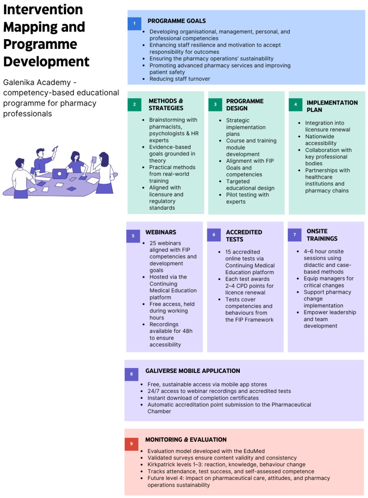 Developing Soft Skills for Sustainable Community Pharmacy Practice Through a Competency-Based Modular Programme.