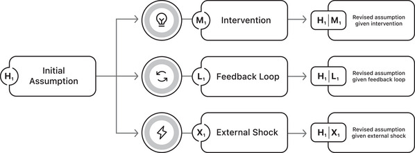 A framework for evolving assumptions in risk analysis.