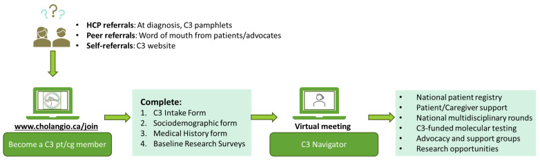 Implementing Person-Centered, Clinical, and Research Navigation in Rare Cancers: The Canadian Cholangiocarcinoma Collaborative (C3).