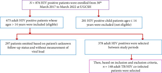 Clinical Determinants Associated With Viral Load Count Among Adult TB/HIV Co-Infected Patients: A Linear Mixed-Effects Model Analysis.