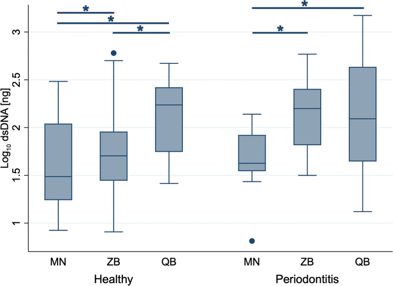 Comparative pilot study of three commercial kits for bacterial DNA extraction from human subgingival biofilm samples collected with a single paper point.