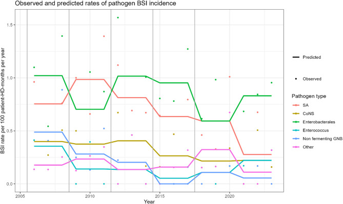 Secular trends of bloodstream infections in hemodialysis patients: insights from a longitudinal Swiss study.