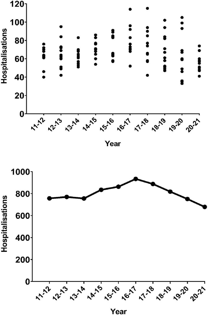 Post-polio hospital admissions in Australia over a 10-year period: An observational study and analysis of trends by month, location, and comparable conditions.