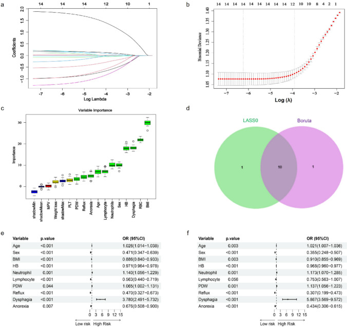 Machine learning-based prediction of gastroesophageal junction cancer using electronic medical records.