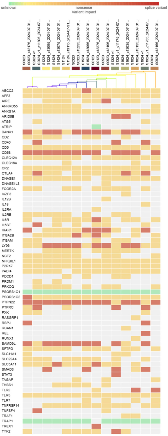 Systemic Sclerosis with Interstitial Lung Disease: Identification of Novel Immunogenetic Markers and Ethnic Specificity in Kazakh Patients.