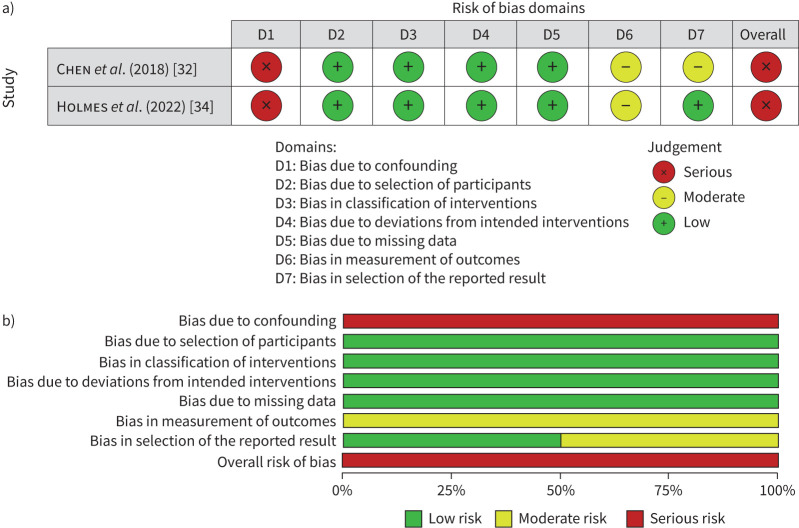 Effects of eHealth exercise on paediatric suppurative lung diseases: a systematic review and meta-analysis.