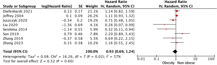 Evaluating the influence of the obesity paradox on survival outcomes in patients being treated surgically for rectal cancer-a systematic review and meta-analysis.