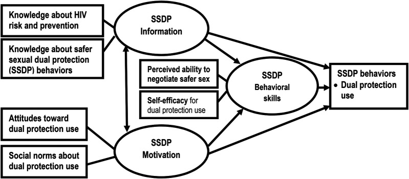 Predictors of dual protection use based on information-motivation-behavior skill model among female university students: a cross-sectional study.