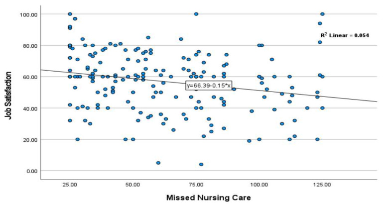 The Association Between Missed Nursing Care and Job Satisfaction Among Nurses in Saudi Arabian Hospitals: A Cross-Sectional Study.