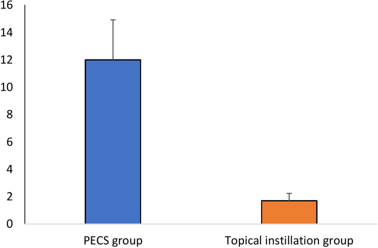 Could Wound Instillation Provide an Efficient Analgesia Comparable to That Provided by PECS-II Block for Modified Radical Mastectomy Using Ketamine-Bupivacaine Combination? A Pilot Study.