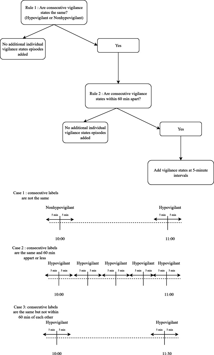 Predicting Episodes of Hypovigilance in Intensive Care Units Using Routine Physiological Parameters and Artificial Intelligence: Derivation Study.