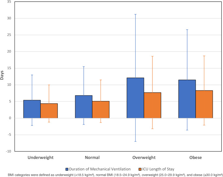 Body mass index and critical care outcomes in hospitalized COVID-19 patients-A national cohort study.