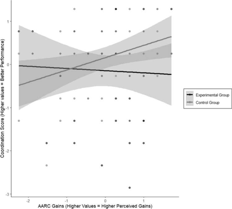Impact of age-related stereotype threat on subjective age, awareness of age-related change, and physical performance in older adults.
