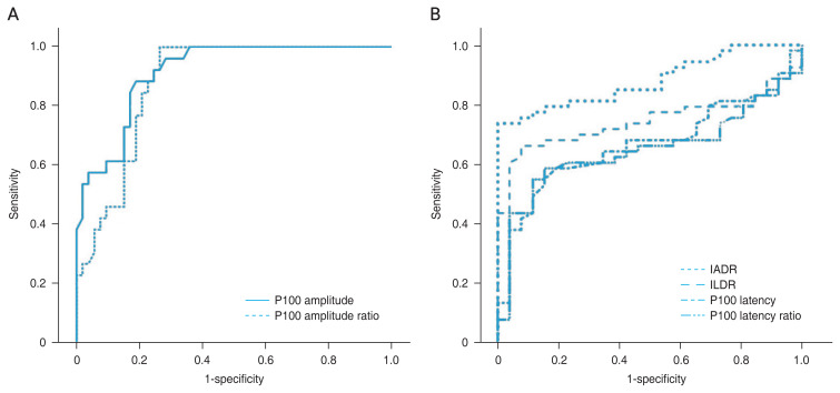 Pattern Visual Evoked Potential in Adult Amblyopia Referred to the Central Draft Physical Examination Office of the Military Manpower Administration in South Korea.