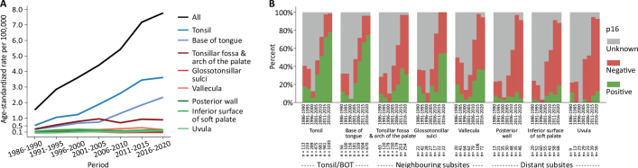 Subsite variation of HPV-related p16-expression in oropharynx cancer: Incidence and prognostic impact in a population-based DAHANCA cohort 1986-2020.