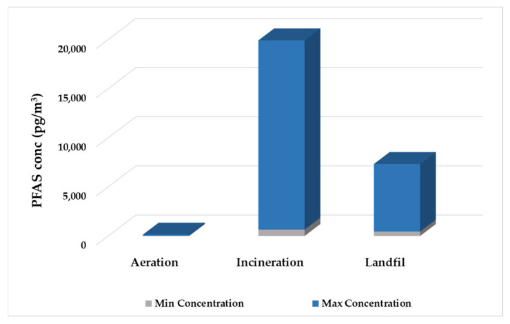 Managing PFAS in Sewage Sludge: Exposure Pathways, Impacts, and Treatment Innovations.
