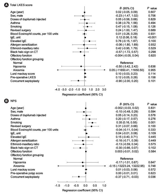 The Efficacy of Dupilumab as an Adjuvant Treatment After Endoscopic Sinus Surgery for Chronic Rhinosinusitis With Nasal Polyps: A Retrospective Cohort Analysis.