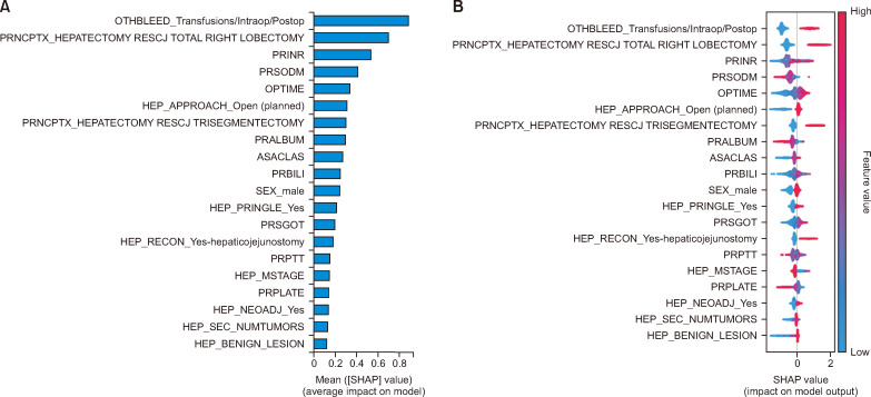 A comparative study of machine learning models predicting post-hepatectomy liver failure: Enhancing risk estimation in over 25,000 National Surgical Quality Improvement Program patients.