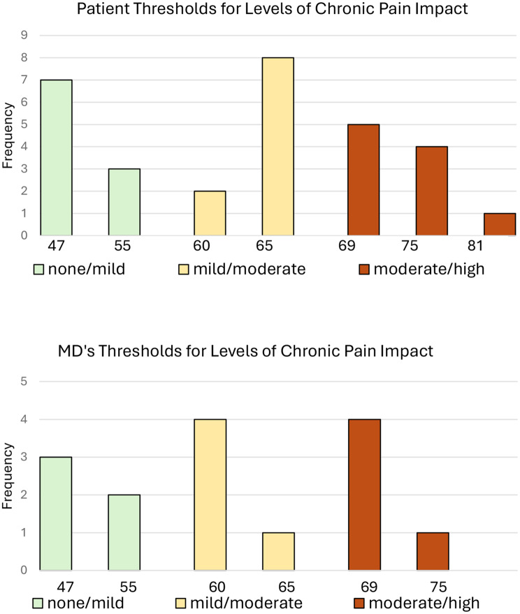 Defining chronic pain impact levels: a patient-clinician approach using PROMIS® pain interference scores.