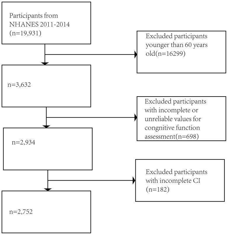 NHANES 2011-2014: Association Between Conicity Index and Cognitive Performance in Older Adults.