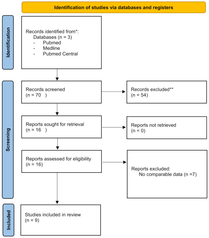Does Valve-Sparing Repair Improve Outcomes in Tetralogy of Fallot? A Systematic Review.