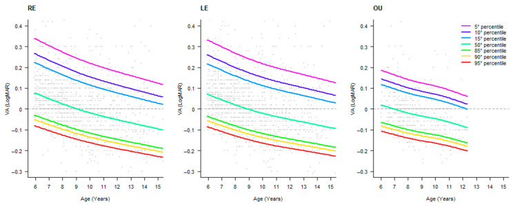 Percentile Distribution of Habitual-Correction Visual Acuity in a Sample of 1500 Children Aged 5 to 15 Years in Italy.