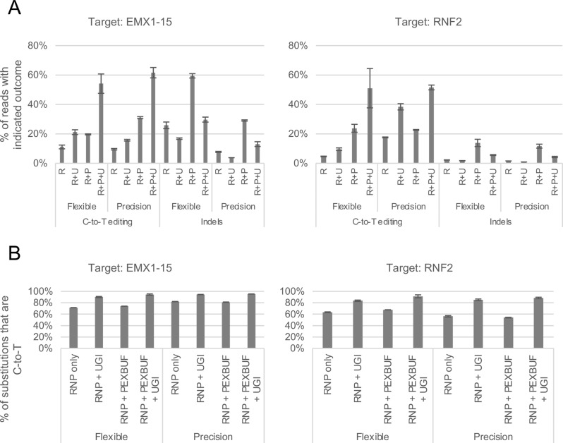 Cytosine base editor-DNA binding domain fusions for editing window modulation in the RNP format.