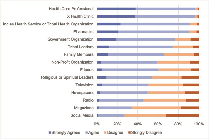 Communication about COVID-19 with urban American Indian and Alaska Native peoples: the role of health literacy, trust, and information source.