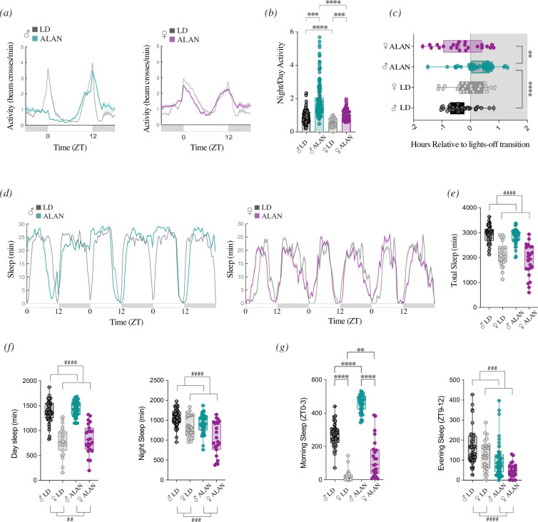 Sexually dimorphic and clock gene-specific effects of artificial light at night on <i>Drosophila</i> behavioural rhythms.