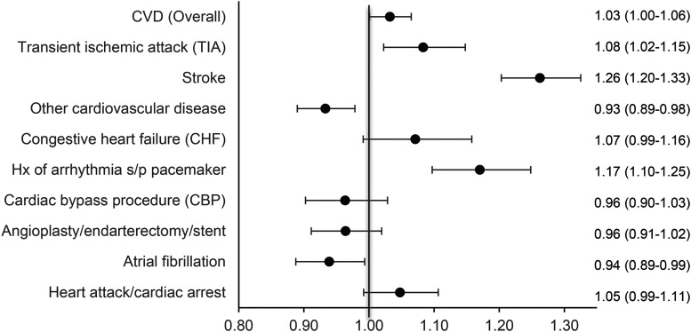 Association of cardiovascular disease with dementia: A longitudinal analysis using National Alzheimer's Coordinating Center data.