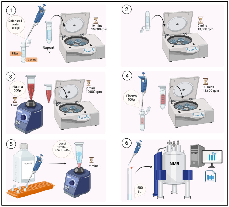 <sup>1</sup>H Nuclear Magnetic Resonance (NMR) Metabolomics in Rodent Plasma: A Reproducible Framework for Preclinical Biomarker Discovery.