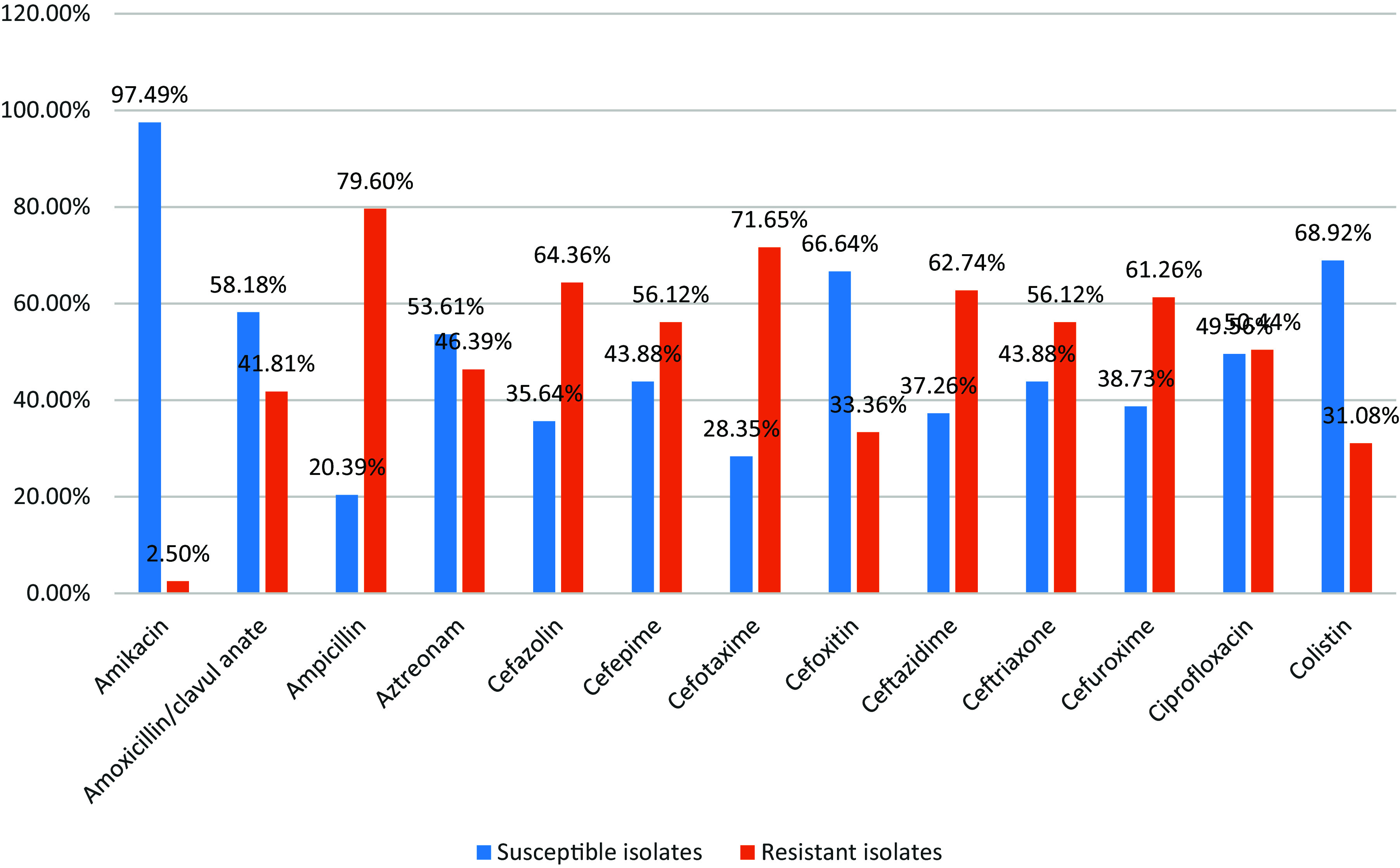 Antimicrobial susceptibility patterns of Escherichia coli from various clinical sources.