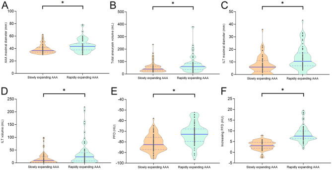 Association between perivascular fat density on CT angiography and abdominal aortic aneurysm progression.