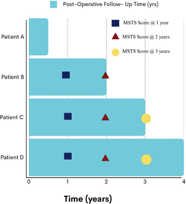 Reporting the Pooled Last Follow-up Musculoskeletal Tumor Society Score Underestimates Functional Improvements Seen Over Time.