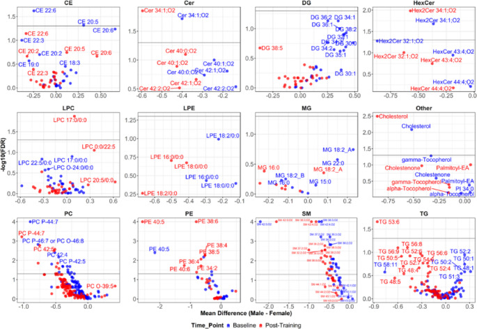 Association of the HDL lipidome with HDL traits before and after exercise training: HERITAGE family study.
