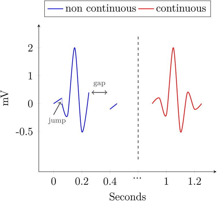 Challenges of identification and anonymity in time-continuous data from medical environments.