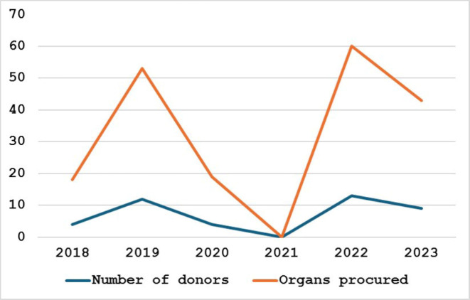 Streamlining organ donation: impact of an artificial intelligence-based protocol post-brain death.