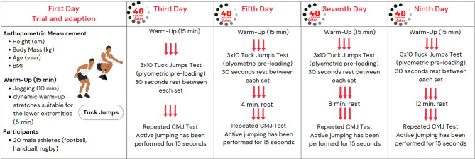 The role of different rest periods on post-activation performance enhancement in plyometric preload.