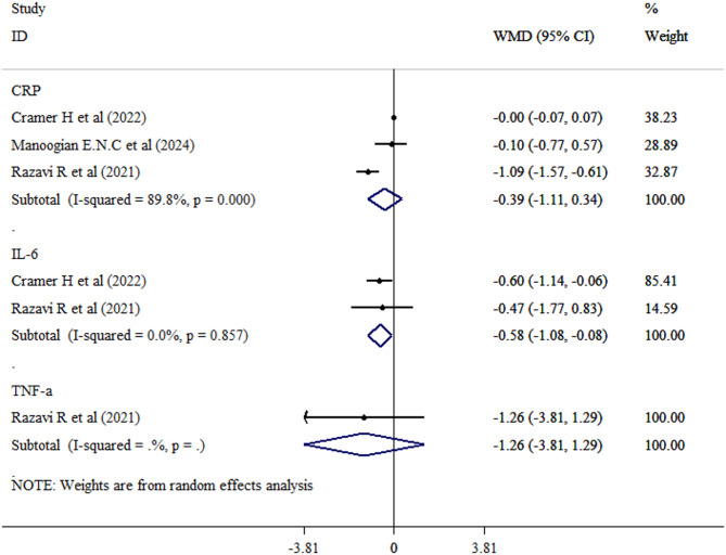 The effect of intermittent fasting on insulin resistance, lipid profile, and inflammation on metabolic syndrome: a GRADE assessed systematic review and meta-analysis.