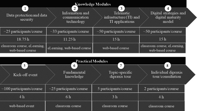 Digital Literacy Training for Digitalization Officers ("Digi-Managers") in Outpatient Medical and Psychotherapeutic Care: Conceptualization and Longitudinal Evaluation of a Certificate Course.